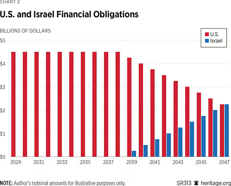 bg us israel strategy charts page2