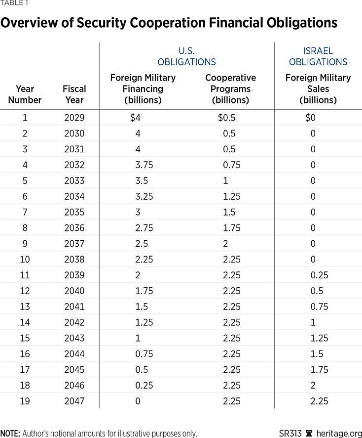 bg us israel strategy table - attras.org